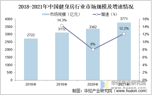 2018-2021年中国健身房行业市场规模及增速情况