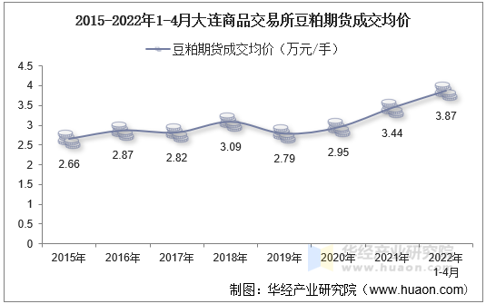 2015-2022年1-4月大连商品交易所豆粕期货成交均价