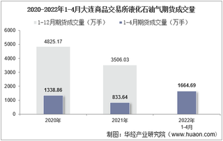 2022年4月大连商品交易所液化石油气期货成交量、成交金额及成交均价统计