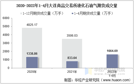 2020-2022年1-4月大连商品交易所液化石油气期货成交量