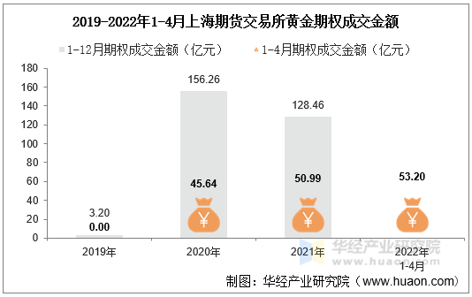 2019-2022年1-4月上海期货交易所黄金期权成交金额