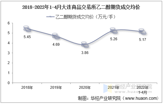 2018-2022年1-4月大连商品交易所乙二醇期货成交均价