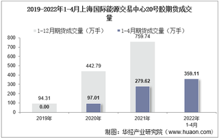 2022年4月上海国际能源交易中心20号胶期货成交量、成交金额及成交均价统计