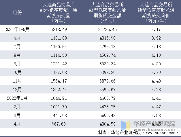 2021-2022年1-4月大连商品交易所线型低密度聚乙烯期货成交情况统计表