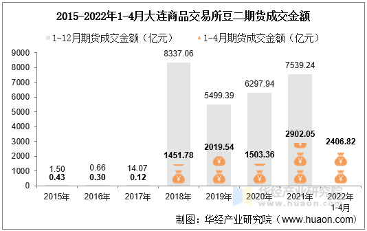 2015-2022年1-4月大连商品交易所豆二期货成交金额