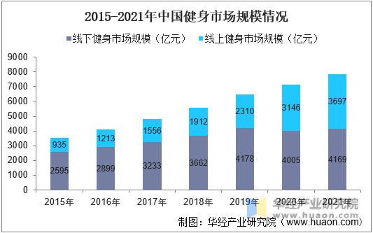 2015-2021年中国健身市场规模情况