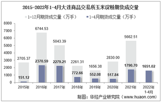 2022年4月大连商品交易所玉米淀粉期货成交量、成交金额及成交均价统计