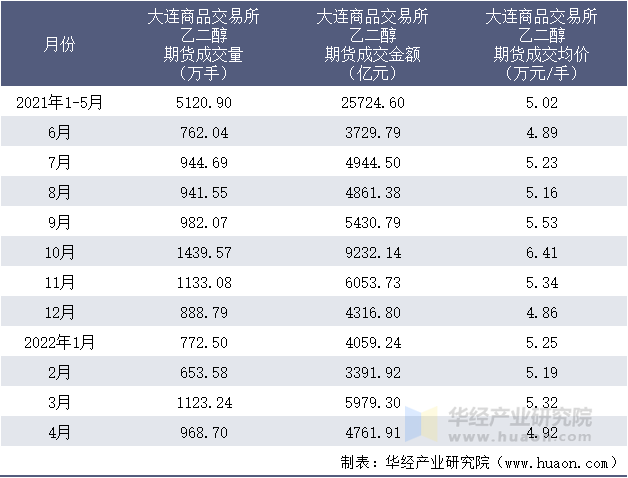 2021-2022年1-4月大连商品交易所乙二醇期货成交情况统计表