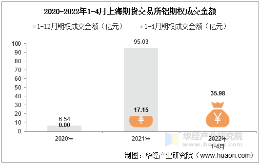 2020-2022年1-4月上海期货交易所铝期权成交金额