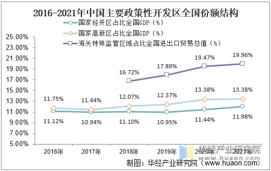 2016-2021年中国主要政策性开发区全国份额结构