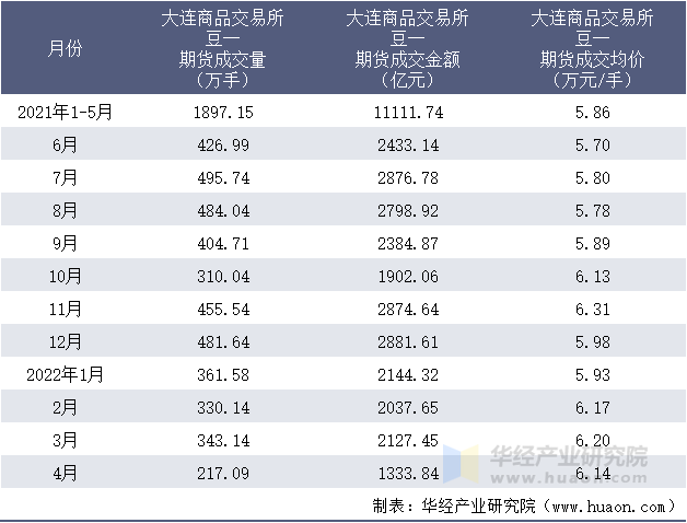 2021-2022年1-4月大连商品交易所豆一期货成交情况统计表