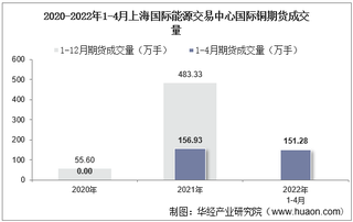 2022年4月上海国际能源交易中心国际铜期货成交量、成交金额及成交均价统计