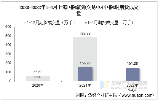 2020-2022年1-4月上海国际能源交易中心国际铜期货成交量