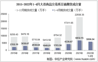 2022年4月大连商品交易所豆油期货成交量、成交金额及成交均价统计