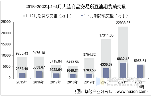 2015-2022年1-4月大连商品交易所豆油期货成交量