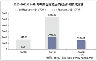 2022年4月郑州商品交易所涤纶短纤期货成交量、成交金额及成交均价统计