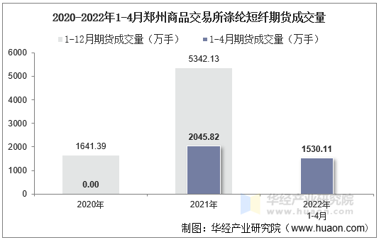 2020-2022年1-4月郑州商品交易所涤纶短纤期货成交量