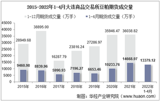 2022年4月大连商品交易所豆粕期货成交量、成交金额及成交均价统计