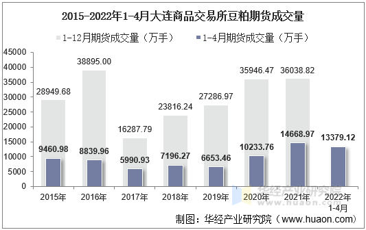 2015-2022年1-4月大连商品交易所豆粕期货成交量