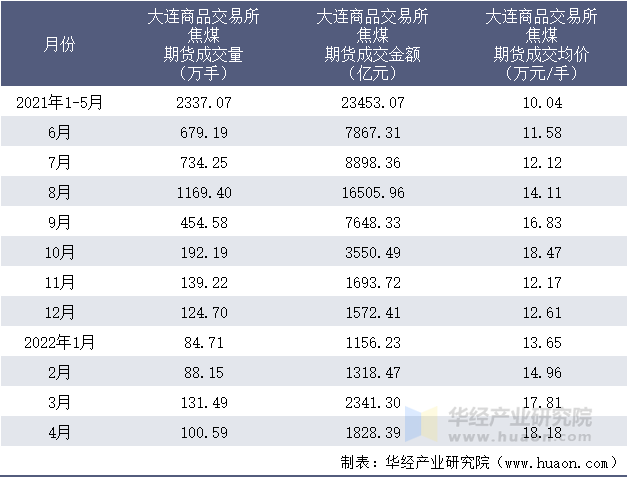 2021-2022年1-4月大连商品交易所焦煤期货成交情况统计表