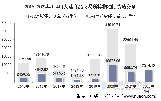 2015-2022年1-4月大连商品交易所棕榈油期货成交量