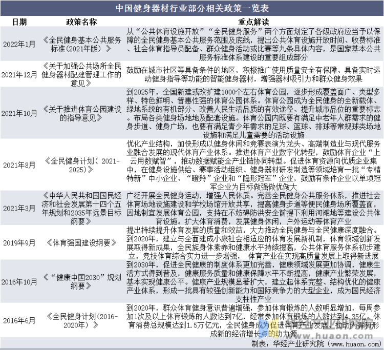 中国健身器材行业部分相关政策一览表