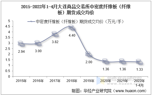 2015-2022年1-4月大连商品交易所中密度纤维板（纤维板）期货成交均价