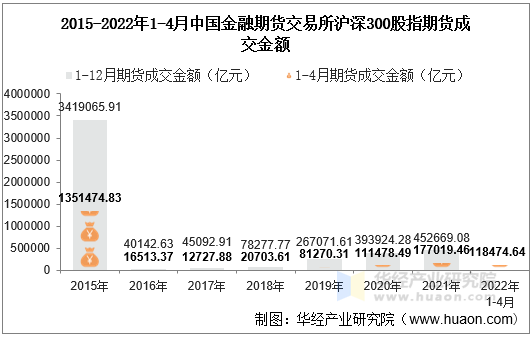 2015-2022年1-4月中国金融期货交易所沪深300股指期货成交金额