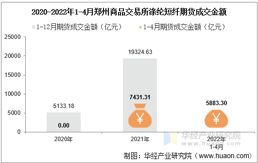 2020-2022年1-4月郑州商品交易所涤纶短纤期货成交金额