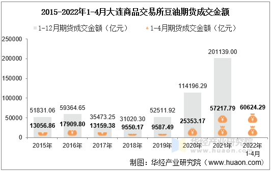 2015-2022年1-4月大连商品交易所豆油期货成交金额