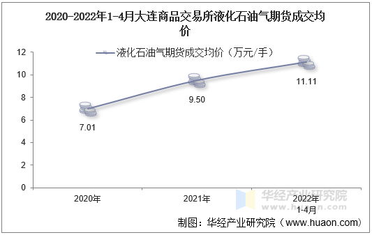 2020-2022年1-4月大连商品交易所液化石油气期货成交均价