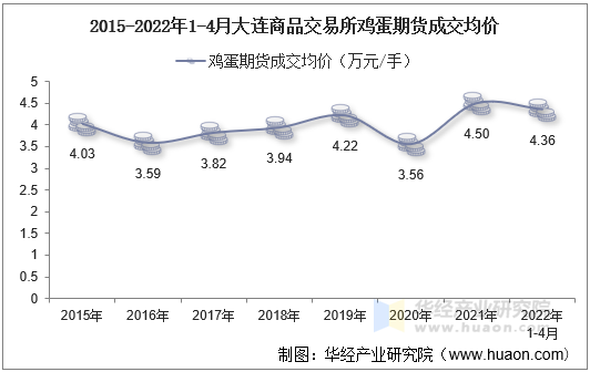 2015-2022年1-4月大连商品交易所鸡蛋期货成交均价