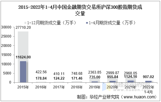 2015-2022年1-4月中国金融期货交易所沪深300股指期货成交量