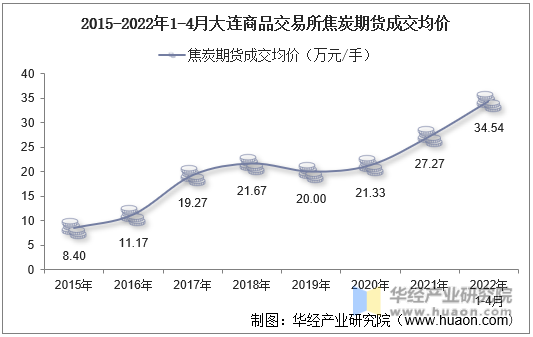 2015-2022年1-4月大连商品交易所焦炭期货成交均价