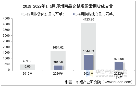 2019-2022年1-4月郑州商品交易所尿素期货成交量