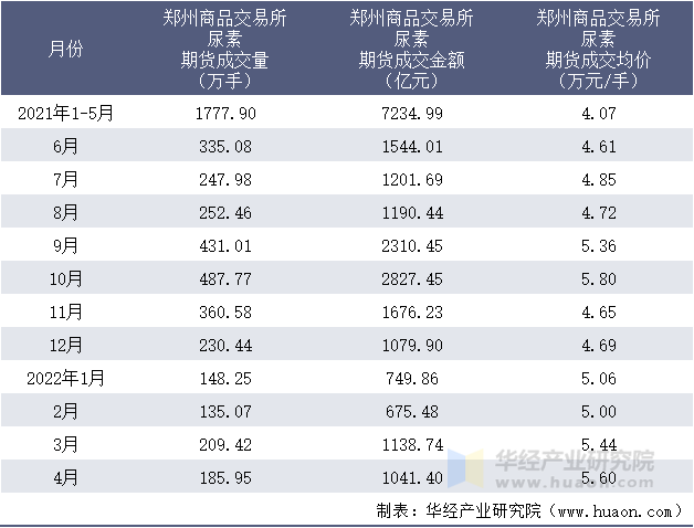 2021-2022年1-4月郑州商品交易所尿素期货成交情况统计表