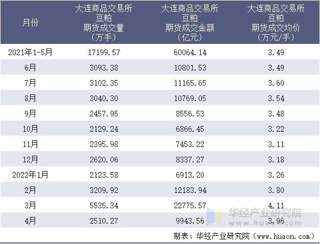 2021-2022年1-4月大连商品交易所豆粕期货成交情况统计表