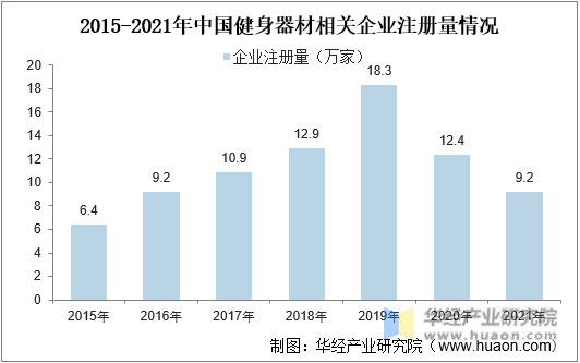 2015-2021年中国健身器材相关企业注册量情况