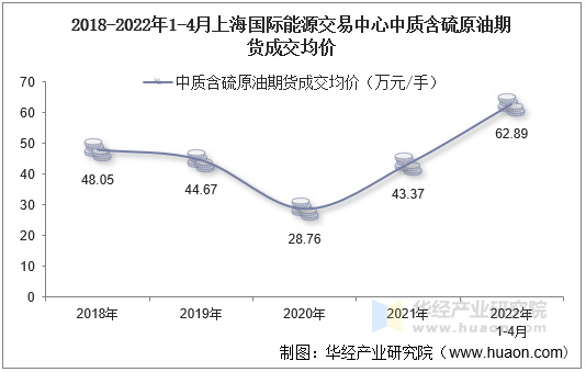 2018-2022年1-4月上海国际能源交易中心中质含硫原油期货成交均价