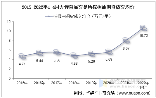 2015-2022年1-4月大连商品交易所棕榈油期货成交均价