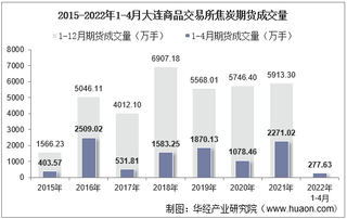 2022年4月大连商品交易所焦炭期货成交量、成交金额及成交均价统计