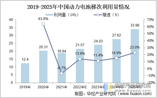 2019-2025年中国动力电池梯次利用量情况