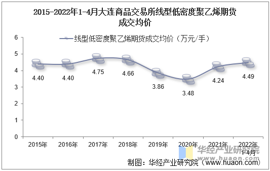 2015-2022年1-4月大连商品交易所线型低密度聚乙烯期货成交均价