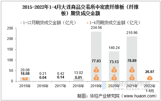 2015-2022年1-4月大连商品交易所中密度纤维板（纤维板）期货成交金额