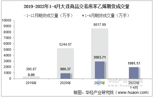 2019-2022年1-4月大连商品交易所苯乙烯期货成交量