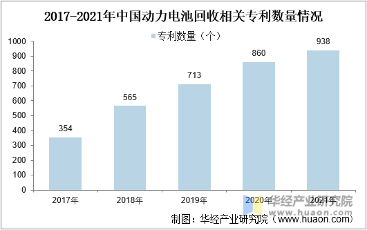 2017-2021年中国动力电池回收相关专利数量情况