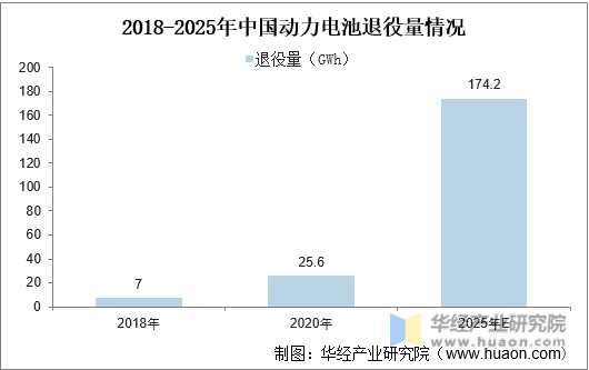 2018-2025年中国动力电池退役量情况