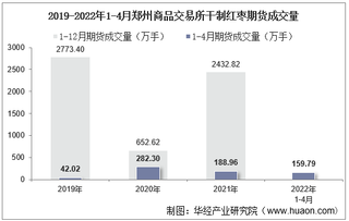 2022年4月郑州商品交易所干制红枣期货成交量、成交金额及成交均价统计