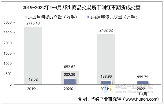 2019-2022年1-4月郑州商品交易所干制红枣期货成交量