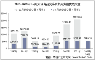 2022年4月大连商品交易所聚丙烯期货成交量、成交金额及成交均价统计